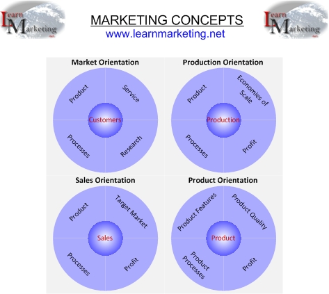 Market orientation benefit an organization